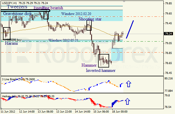 Анализ японских свечей для пары USD JPY Доллар - йена на 18 июня 2012