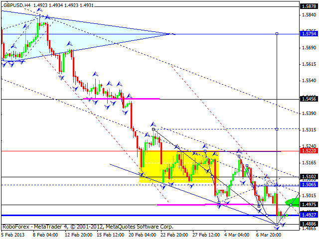 Технический анализ на 11.03.2013 EUR/USD, GBP/USD, USD/JPY, USD/CHF, AUD/USD, GOLD