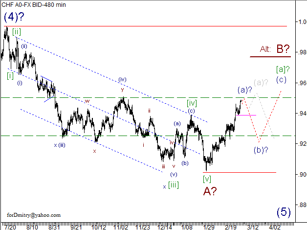 Волновой анализ пары USD/CHF на 07.03.2013