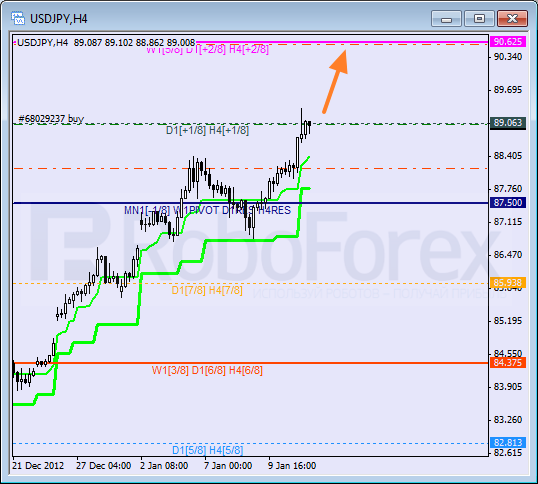 Анализ уровней Мюррея для пары USD JPY  Доллар США к Иене на 11 января 2013