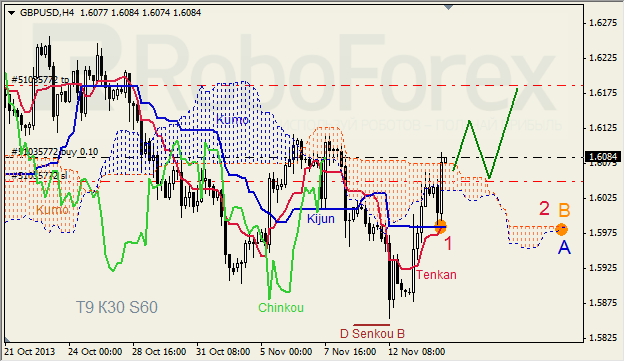 Анализ индикатора Ишимоку для GBP/USD на 15.11.2013