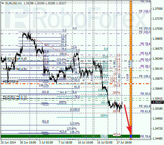 Анализ по Фибоначчи EUR USD Евро доллар на 18 июля 2014