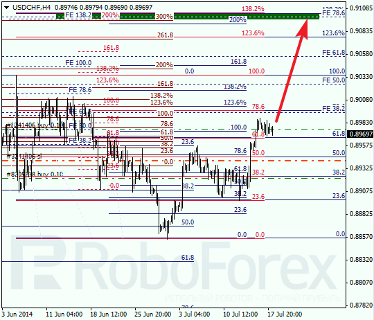 Анализ по Фибоначчи для USD/CHF Доллар франк на 18 июля 2014