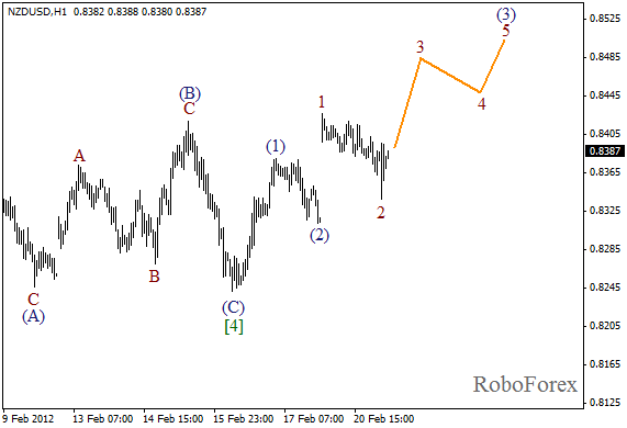 Волновой анализ пары NZD USD Новозеландский Доллар на 21 февраля 2012