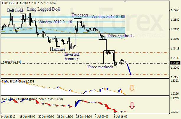 Анализ японских свечей для пары EUR USD Евро - доллар на 10 июля 2012