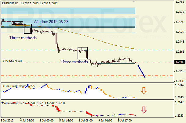 Анализ японских свечей для пары EUR USD Евро - доллар на 10 июля 2012