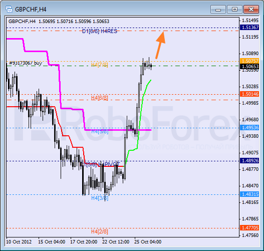 Анализ уровней Мюррея для пары GBP CHF Фунт к Швейцарскому франку на 26 октября 2012