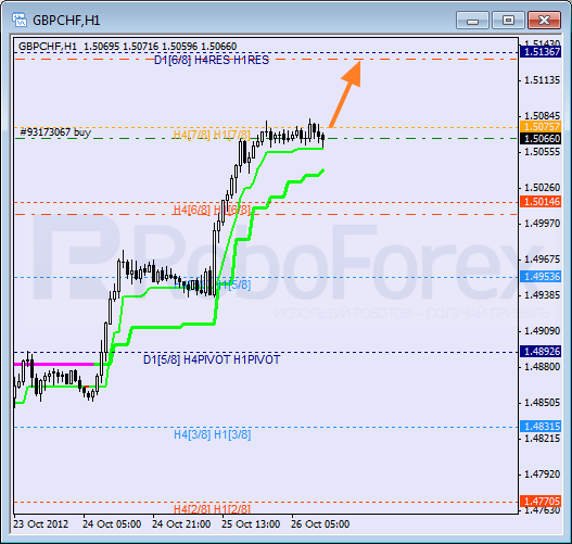 Анализ уровней Мюррея для пары GBP CHF Фунт к Швейцарскому франку на 26 октября 2012