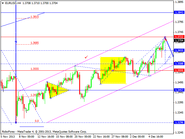 EURUSD