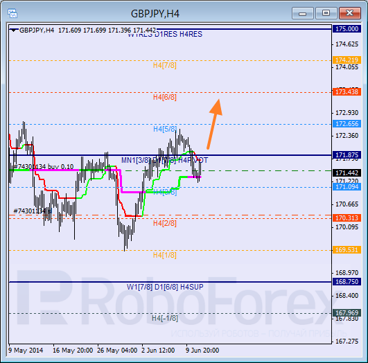 Анализ уровней Мюррея для пары  GBP JPY Британский фунт к Иене на 11 июня 2014