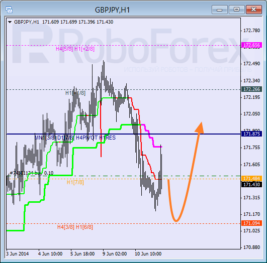 Анализ уровней Мюррея для пары  GBP JPY Британский фунт к Иене на 11 июня 2014