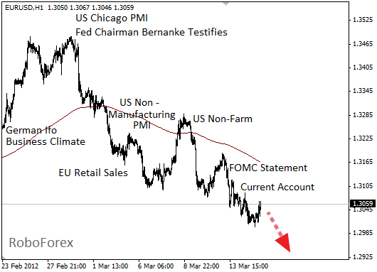 Фундаментальный анализ EUR/USD на 15 марта 2012