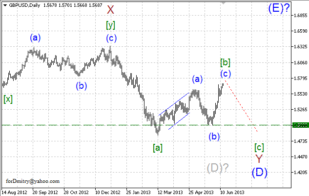 Волновой анализ пары GBP/USD на 13.06.2013