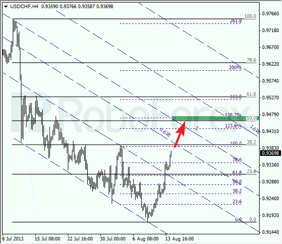 Анализ по Фибоначчи для USD/CHF на 14 августа 2013