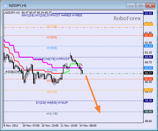 Анализ уровней Мюррея для пары NZD JPY  Новозеландский доллар к Японской йене на 14 ноября 2011