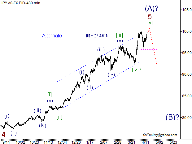 Волновой анализ пары USD/JPY на 22.04.2013