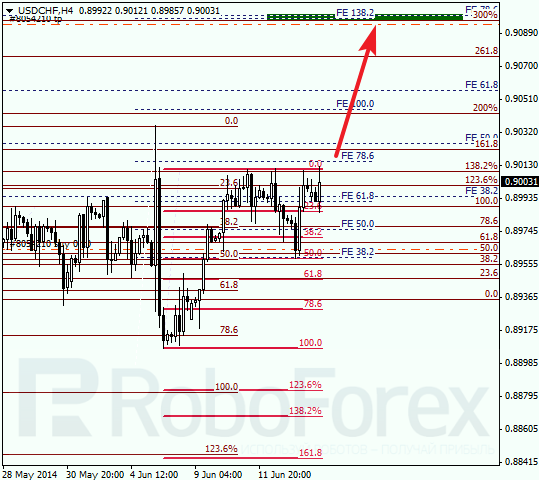 Анализ по Фибоначчи для USD/CHF Доллар франк на 16 июня 2014
