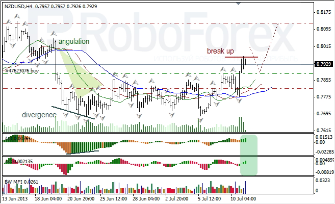 Анализ индикаторов Б. Вильямса для USD/CAD и NZD/USD на 11.07.2013