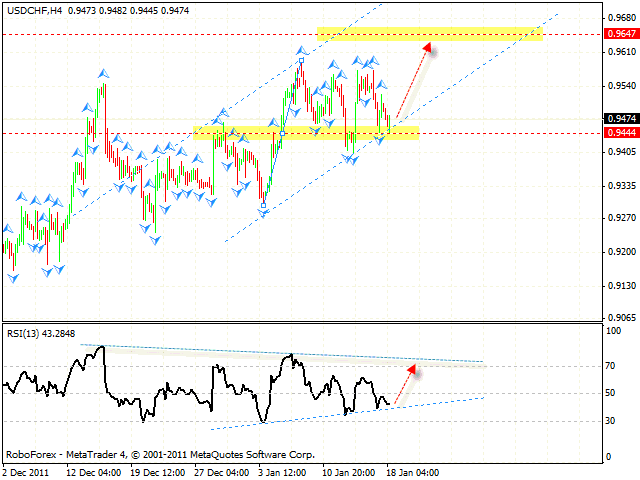 Технический анализ и форекс прогноз пары USD CHF Швейцарский Франк на 19 января 2012