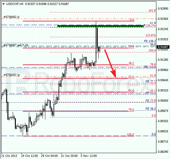 Анализ по Фибоначчи для USD/CHF на 8 ноября 2013