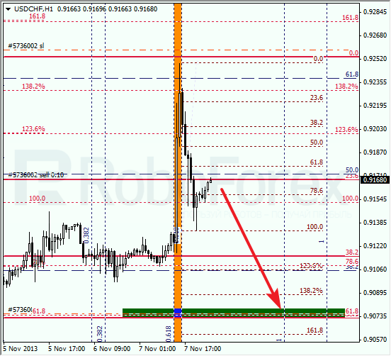Анализ по Фибоначчи для USD/CHF на 8 ноября 2013