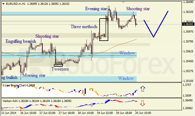 Анализ японских свечей для EUR/USD и USD/JPY на 20.06.2014