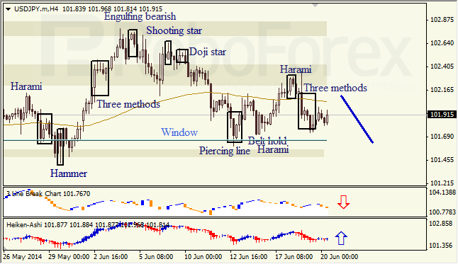 Анализ японских свечей для EUR/USD и USD/JPY на 20.06.2014