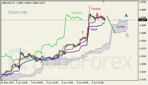 Анализ индикатора Ишимоку для GBP/USD на 07.06.2013