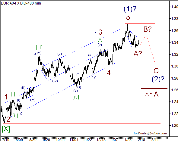 Волновой анализ пары EUR/USD на 20.02.2013