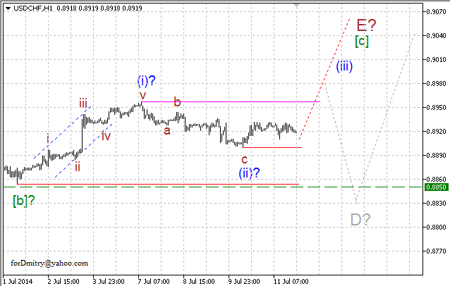 Волновой анализ EUR/USD, GBP/USD, USD/CHF и USD/JPY на 14.07.2014