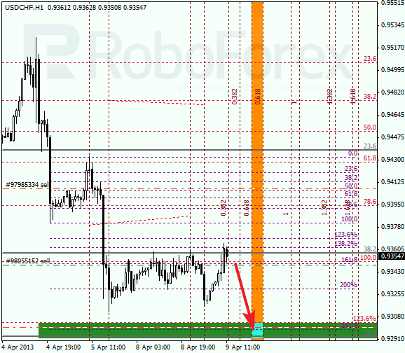 Анализ по Фибоначчи для USD/CHF на 09.04.2013