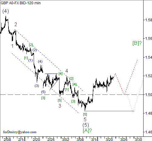 Волновой анализ пары GBP/USD на 22.03.2013