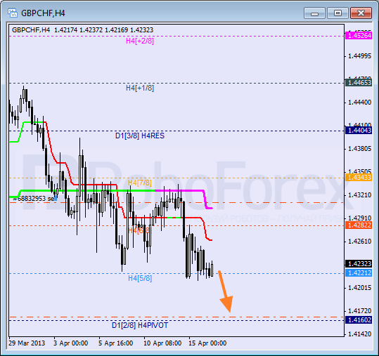 Анализ уровней Мюррея для пары GBP CHF Фунт к Швейцарскому франку на 16 апреля 2013