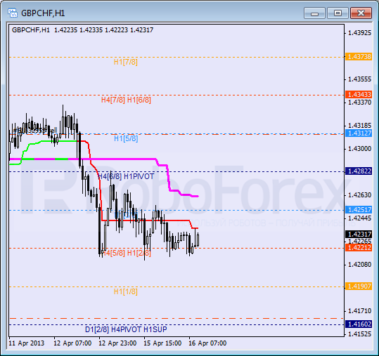 Анализ уровней Мюррея для пары GBP CHF Фунт к Швейцарскому франку на 16 апреля 2013