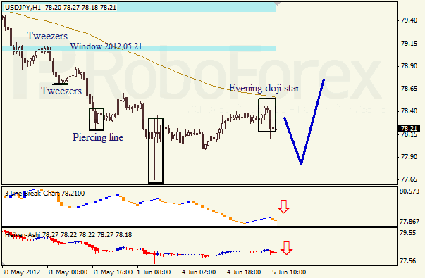 Анализ японских свечей для пары USD JPY Доллар - йена на 05 июня 2012