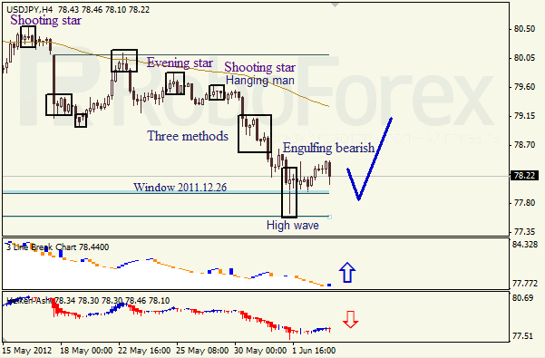 Анализ японских свечей для пары USD JPY Доллар - йена на 05 июня 2012