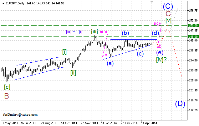 К намеченной цели. Волновой анализ EUR/JPY на 23.05.2014