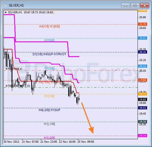 Анализ уровней Мюррея для SILVER Серебро на 25 ноября 2013