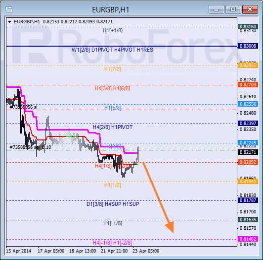 Анализ уровней Мюррея для пары  EUR GBP Евро к Британскому фунту на 23 апреля 2014