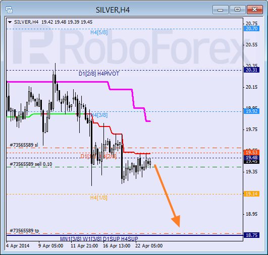 Анализ уровней Мюррея для SILVER Серебро на 23 апреля 2014