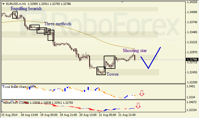 Анализ японских свечей для EUR/USD и USD/JPY на 22.08.2014