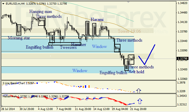 Анализ японских свечей для EUR/USD и USD/JPY на 22.08.2014