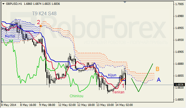 Анализ индикатора Ишимоку для GBP/USD и GOLD на 14.05.2014