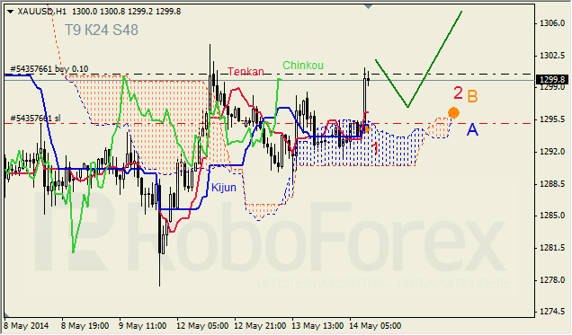 Анализ индикатора Ишимоку для GBP/USD и GOLD на 14.05.2014