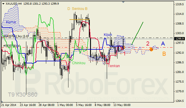 Анализ индикатора Ишимоку для GBP/USD и GOLD на 14.05.2014