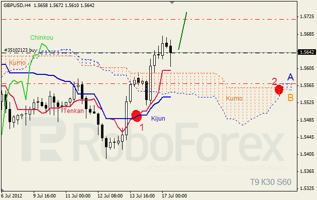 Анализ индикатора Ишимоку для пары GBP USD Фунт - доллар на 17 июля 2012