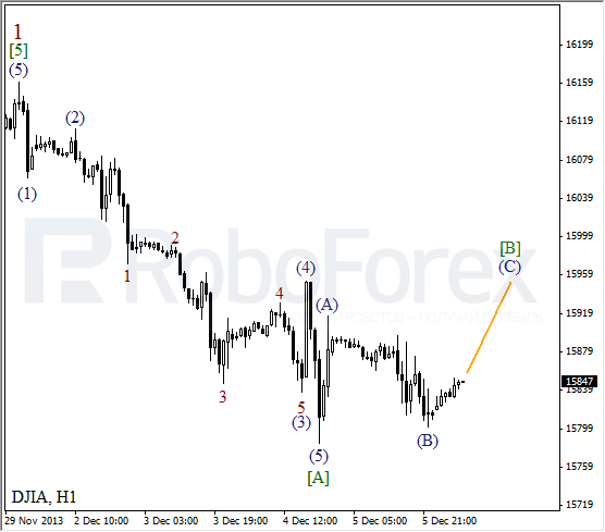 Волновой анализ на 6 декабря 2013 Индекс DJIA Доу-Джонс