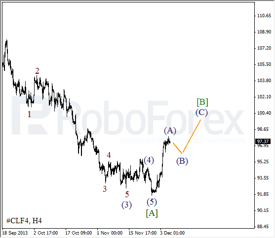 Волновой анализ фьючерса Crude Oil Нефть на 6 декабря 2013