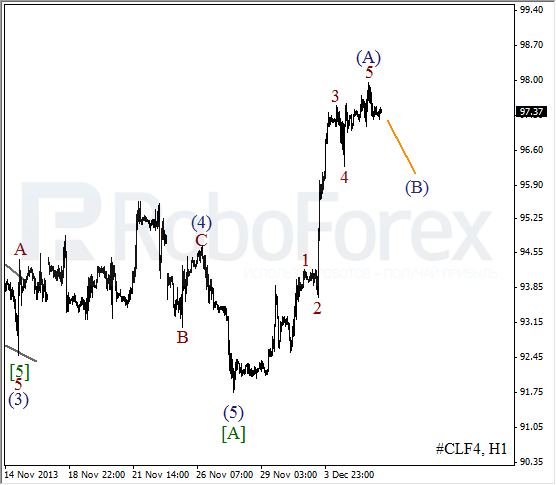 Волновой анализ фьючерса Crude Oil Нефть на 6 декабря 2013