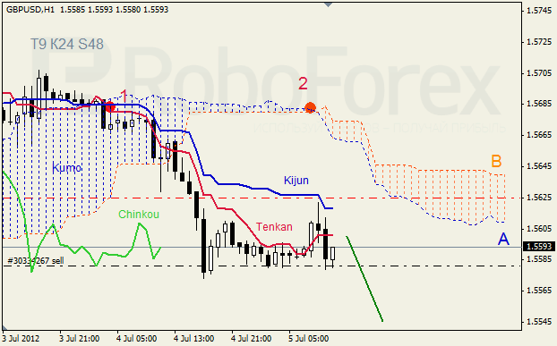 Анализ индикатора Ишимоку для пары GBP USD Фунт - доллар на 5 июля 2012